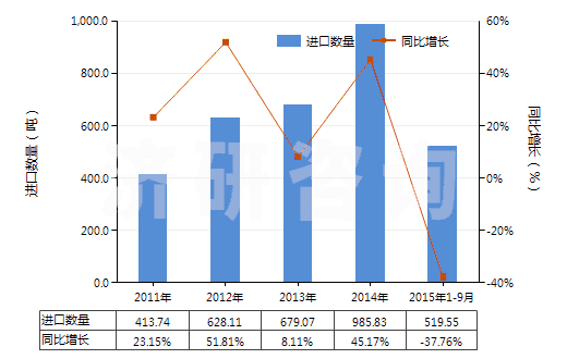 2011-2015年9月中國(guó)酯膠(HS38063000)進(jìn)口量及增速統(tǒng)計(jì)